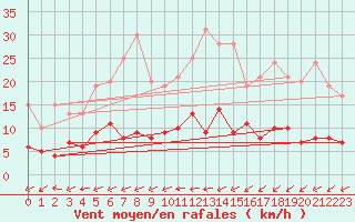 Courbe de la force du vent pour Lingen