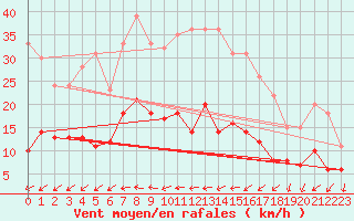 Courbe de la force du vent pour Kaisersbach-Cronhuette