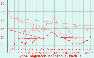 Courbe de la force du vent pour Metz (57)