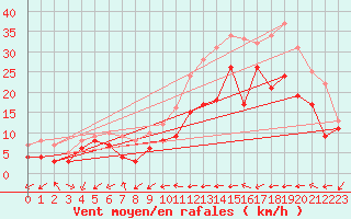 Courbe de la force du vent pour Artern