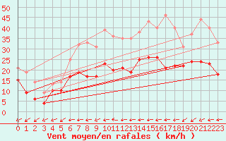 Courbe de la force du vent pour Niort (79)