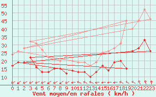 Courbe de la force du vent pour Chteaudun (28)