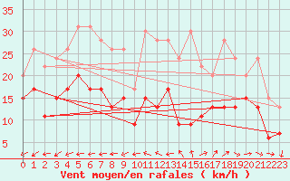 Courbe de la force du vent pour Lanvoc (29)