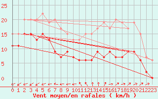 Courbe de la force du vent pour Tours (37)