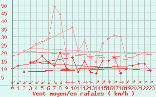 Courbe de la force du vent pour Ulm-Mhringen