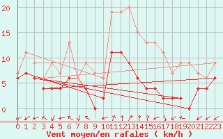 Courbe de la force du vent pour Dole-Tavaux (39)
