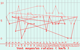 Courbe de la force du vent pour Bergerac (24)