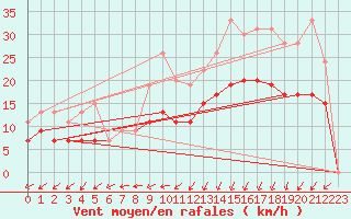 Courbe de la force du vent pour Saint-Brieuc (22)