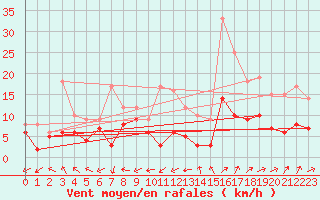 Courbe de la force du vent pour Mont-de-Marsan (40)