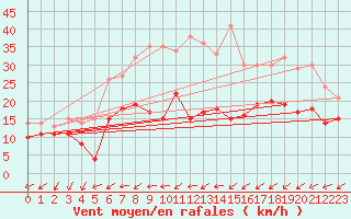 Courbe de la force du vent pour Coburg