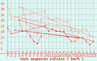 Courbe de la force du vent pour Weissenburg