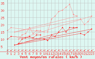 Courbe de la force du vent pour Avord (18)
