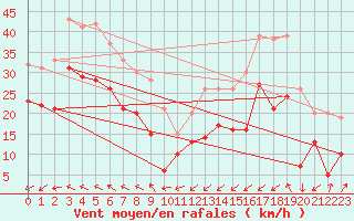 Courbe de la force du vent pour Cap Gris-Nez (62)