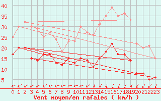 Courbe de la force du vent pour Boulogne (62)