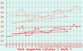 Courbe de la force du vent pour Waibstadt