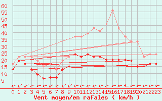 Courbe de la force du vent pour Metz-Nancy-Lorraine (57)