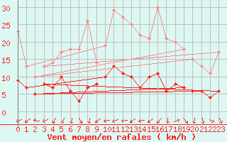 Courbe de la force du vent pour Metz (57)