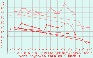 Courbe de la force du vent pour Le Touquet (62)