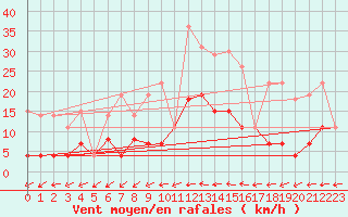 Courbe de la force du vent pour Langres (52) 