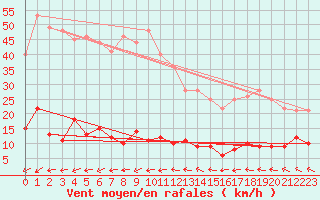 Courbe de la force du vent pour Fcamp (76)