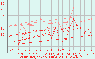 Courbe de la force du vent pour Grenoble/St-Etienne-St-Geoirs (38)