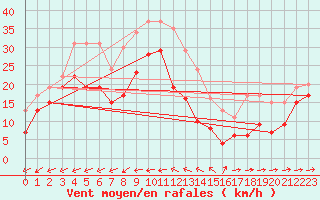 Courbe de la force du vent pour Ile du Levant (83)