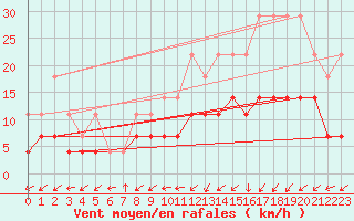 Courbe de la force du vent pour Charleroi (Be)