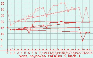 Courbe de la force du vent pour Evreux (27)