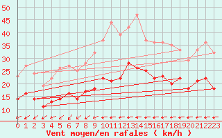 Courbe de la force du vent pour Feuchtwangen-Heilbronn