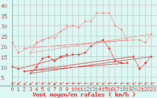 Courbe de la force du vent pour Ile du Levant (83)