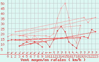 Courbe de la force du vent pour Dole-Tavaux (39)