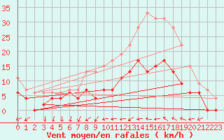 Courbe de la force du vent pour Chartres (28)