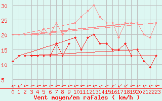 Courbe de la force du vent pour Port-en-Bessin (14)