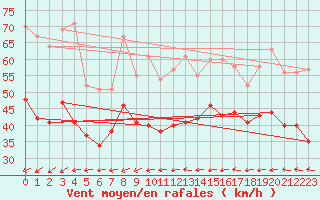 Courbe de la force du vent pour Ouessant (29)