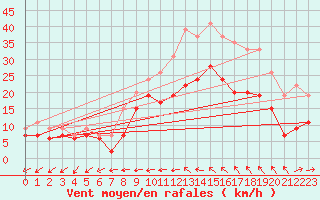 Courbe de la force du vent pour Cognac (16)