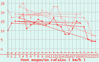 Courbe de la force du vent pour Mont-Saint-Vincent (71)