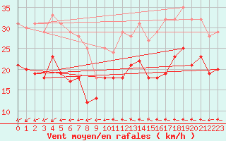 Courbe de la force du vent pour Saulces-Champenoises (08)