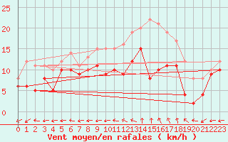 Courbe de la force du vent pour Reims-Prunay (51)