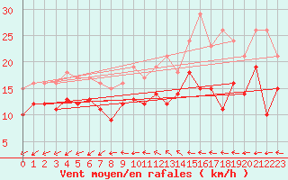Courbe de la force du vent pour Coburg