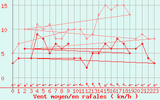 Courbe de la force du vent pour Mont-de-Marsan (40)