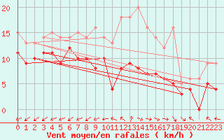 Courbe de la force du vent pour Luxeuil (70)