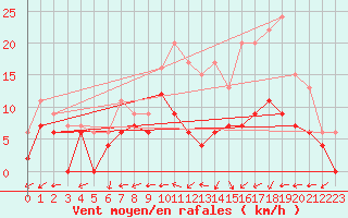 Courbe de la force du vent pour Mont-de-Marsan (40)