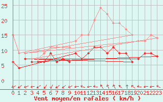 Courbe de la force du vent pour Villacoublay (78)