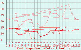 Courbe de la force du vent pour Tours (37)