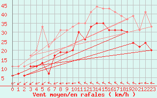 Courbe de la force du vent pour Toulon (83)