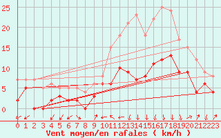 Courbe de la force du vent pour Clermont-Ferrand (63)