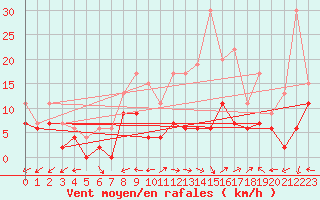Courbe de la force du vent pour Luxeuil (70)