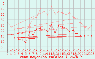 Courbe de la force du vent pour Neu Ulrichstein