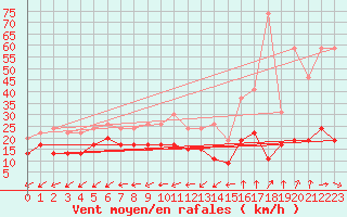 Courbe de la force du vent pour Cap Pertusato (2A)