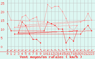 Courbe de la force du vent pour Douzy (08)